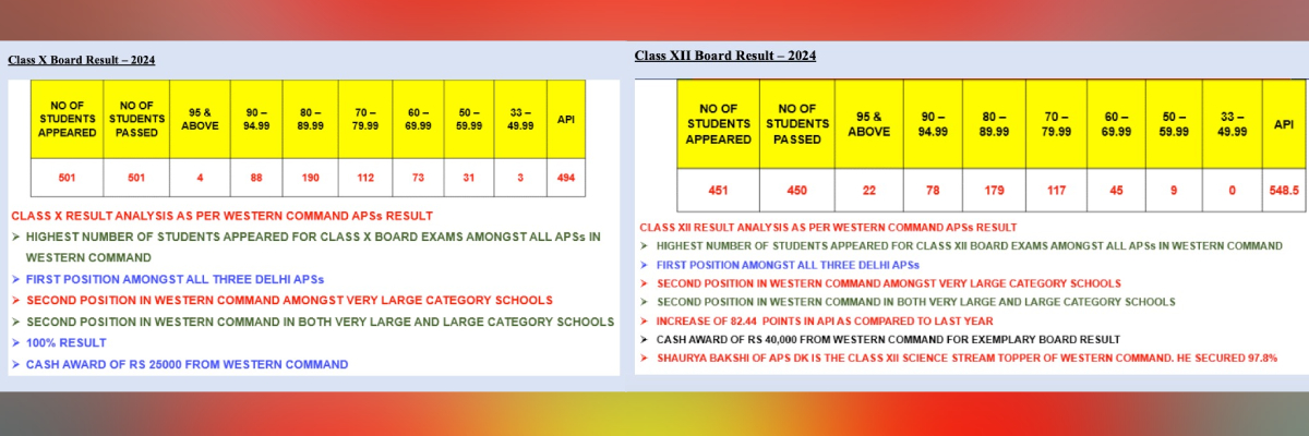 Class X &  XII Board Result